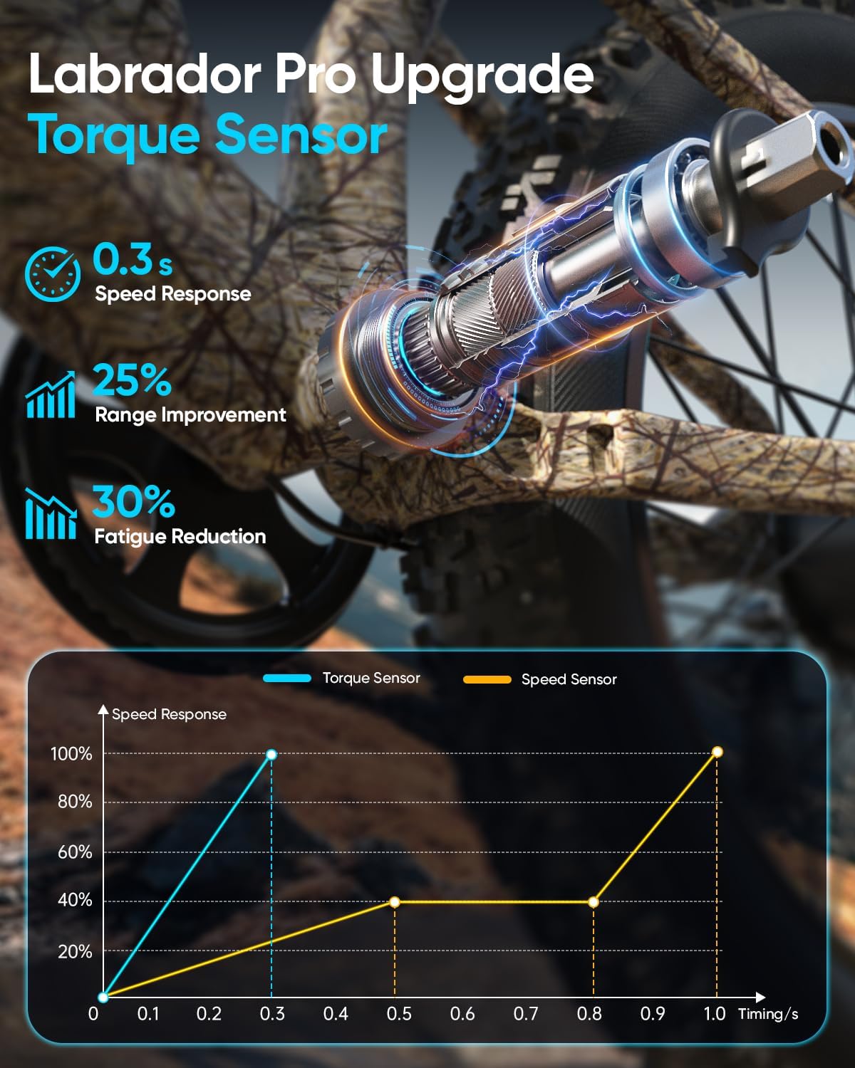 Electric Bicycle with Removable 48V Battery, Full Suspension, 7-Speed Gears, 26-Inch Fat Tires